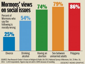 Mormons say polygamy wrong