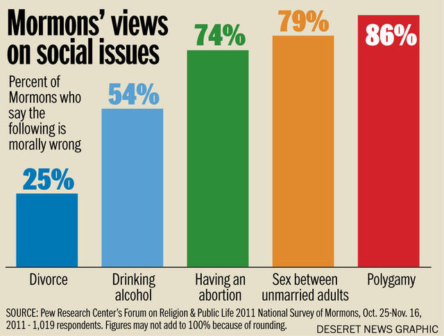 Mormons Say Polygamy Morally Wrong